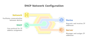 What is DHCP and how it works, DHCP DORA process, DHCP server, Dhcp process diagram geeksforgeeks, DHCP Request, DHCP port number, DHCP Inform, DHCP protocol number, DHCP Process Diagram, what is dhcp and how it works, dhcp dora process, dhcp server, dhcp request, dhcp port number, dhcp inform, dhcp protocol number, why dhcp is used, dhcp, dynamic host configuration protocl, what is dhcp server, what is dhcp, dhcp what is, what is a dhcp server, what is dhcp protocol, dhcp meaning, dhcp server, server dhcp, dhcp port, dhcp ports, dhcp protocol port, port of dhcp, dhcp port number, port number dhcp, port number for dhcp, dhcp protocol port number, port number of dhcp, what does dhcp do, What is DHCP and why it is used, What are the 4 steps of DHCP, How to explain DHCP in an interview, डीएचसीपी क्या है और इसका उपयोग क्यों किया जाता है, डीएचसीपी के 4 कदम क्या हैं, Dhcp pdf, DHCP diagram, DHCP server, DHCP port number, What is DHCP and how it works, DHCP javatpoint, DHCP networking, DHCP DORA process, nat, network address translation, dhcp meaning, dhcp what is, what is dhcp, what is dhcp protocol, what is dhcp server, what is a dhcp server, what is the dhcp, dhcp server, what is a nat, what is nat, what is the nat, server dhcp, dhcp protocol port, dhcp port, dhcp ports, port of dhcp, nat meaning,