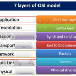 OSI Model, Open Systems Interconnection, network communication, data transmission, Physical Layer, Data Link Layer, Network Layer, Transport Layer, Session Layer, Presentation Layer, Application Layer, error control mechanisms, packet routing, data encapsulation, network troubleshooting, Understanding the OSI Model, tcp/ip model, 7 layers of osi model, osi model layers explanation, presentation layer in osi model, application layer in osi model, osi model diagram, osi model in computer network, network layer in osi model, What is the OSI model explained, What is the OSI model summarize, How do I remember the 7 OSI layers, How to explain OSI model in interview, TCP/IP model, 7 layers of OSI model, OSI model layers explanation, Presentation layer in OSI model, Application layer in OSI model, OSI model diagram, OSI model in computer network, Network layer in OSI model, understanding the osi model for dummies, what is the osi model and why is it important, what is the osi model for dummies, what is osi model with diagram, what is osi model and how it works, osi model, osi stack, layers of osi model, osi layer, osi layers, osi reference model layers, osi full form, osi model in computer network, osi model in networking, osi reference model in computer network, 7 layers of osi model, Sl Model, tcp/ip model, osi model layers, 7 layers of osi model, osi model vs tcpfip model, osi model javatpoint, osi model diagram, osi model layers explanation, data link layer in osi model, tcp ip model, osi full form,