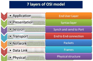 OSI Model, Open Systems Interconnection, network communication, data transmission, Physical Layer, Data Link Layer, Network Layer, Transport Layer, Session Layer, Presentation Layer, Application Layer, error control mechanisms, packet routing, data encapsulation, network troubleshooting, Understanding the OSI Model, tcp/ip model, 7 layers of osi model, osi model layers explanation, presentation layer in osi model, application layer in osi model, osi model diagram, osi model in computer network, network layer in osi model, What is the OSI model explained, What is the OSI model summarize, How do I remember the 7 OSI layers, How to explain OSI model in interview, TCP/IP model, 7 layers of OSI model, OSI model layers explanation, Presentation layer in OSI model, Application layer in OSI model, OSI model diagram, OSI model in computer network, Network layer in OSI model, understanding the osi model for dummies, what is the osi model and why is it important, what is the osi model for dummies, what is osi model with diagram, what is osi model and how it works, osi model, osi stack, layers of osi model, osi layer, osi layers, osi reference model layers, osi full form, osi model in computer network, osi model in networking, osi reference model in computer network, 7 layers of osi model, Sl Model, tcp/ip model, osi model layers, 7 layers of osi model, osi model vs tcpfip model, osi model javatpoint, osi model diagram, osi model layers explanation, data link layer in osi model, tcp ip model, osi full form,