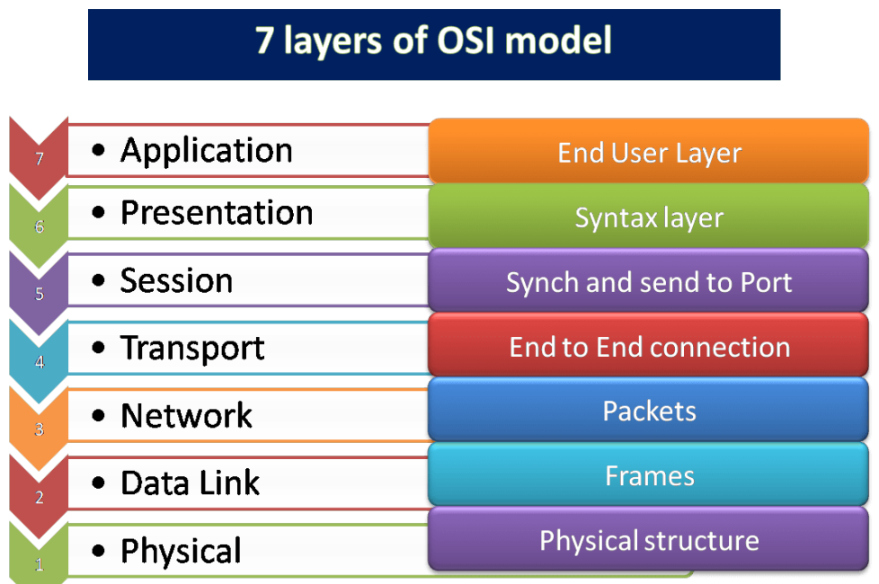 Understanding The OSI Model 7 Layers Explained